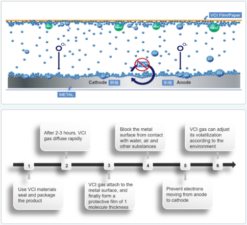 Principe de fonctionnement du VCI
